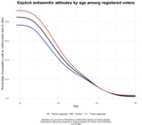 Antisemitism rising among young people