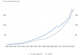jewnited states of golemica GDP vs M2