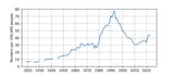 Long-term_Murder_Rate_in_South_Africa