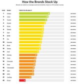Screenshot 2025-06-26 at 07-56-32 Who Makes the Most Reliable New Cars - Consumer Reports