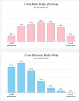Tinder Score Scale