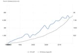 Worst Korea GDP vs M3