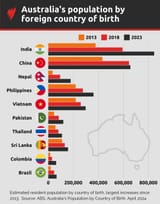 AUSTRALIA DEMOGRAPHICS
