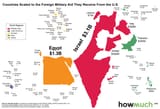 Countrys ranked by US military aid