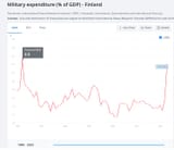 cold war - only little expenditure into military