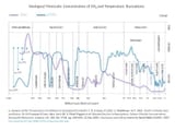 historic co2