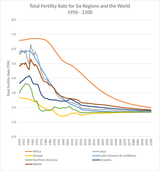 Total_Fertility_Rate_for_6_Regions_and_the_World,_1950-2100,_UN2022.svg