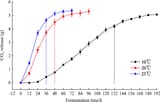 Course-of-CO2-release-throughout-the-fermentations-at-different-temperatures-The-strain