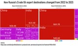 how russia&#039;s crude oil export destinations changed 2022 2023 oec world