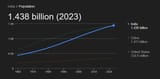 Screenshot 2025-06-26 at 18-41-37 population of india - Google Search