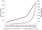 Rise-in-human-population-and-extinction-of-species-between-1800-and-2030