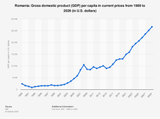 romania gdp