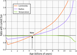 Solar_evolution_(English).svg