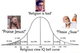Religious Bell Curve