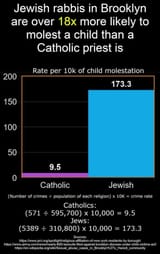 Rabbis jews kikes Christians catholic priest child abuse rape