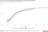 homeownership rates by generation