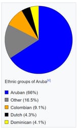 aruban