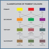 Pigment_Colours_-_Classification