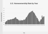 U.S._Homeownership_Rate_by_Year
