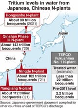 Tritium-discharge-levels-china vs japan