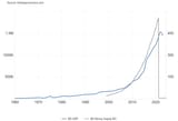 Bangladesh GDP vs M3