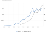 jewnited kikedom GDP vs M3