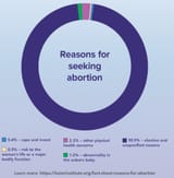 reasons for abortion