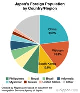 Japan’s Foreign Population Hits 3.8 Million Nippon.com