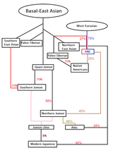 Aryan Japan - Jomon Ancestry Diagram
