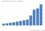 India_Individuals_using_the_Internet__of_population