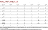 Circuit Scorecard