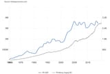 Fronce GDP vs m3