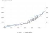 New Zealand GDP vs M3