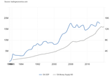 jewro area GDP vs M3