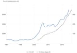 Romania GDP vs M3