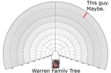 warren