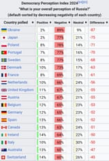 Nobody likes Russia
