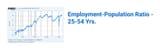 Employment-Population Ratio (EMRATIO) FRED St. Louis Fed