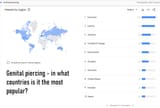 genital piercing google trends countries popular