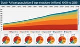 South_Africa_population_with_age_structure_1960-2016