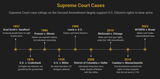 Supreme-Court-case-rulings-on-the-Second-Amendment-largely-support-U.S.-Citizen’s-rights-to-bear-arms.-Graphic-by-author.