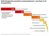 Half Of England Owned By Less Than 1 Percent Of The Population