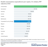 health care costs