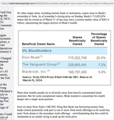 2 vanguard blackrock hold tesla