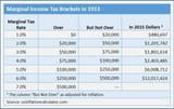 US-Marginal-Tax-Brackets-1913