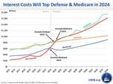 Interest Costs Will Top Defense &amp; Medicare in 2024_1