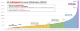 us-individual-income-distribution-2024-v0-86u4eywta1qe1
