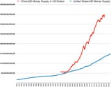 1280px-China_M2_money_supply_vs_USA_money_supply-2006053359