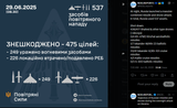 At night, Russia launched a massive combined missile and drone attack. In total, Russia used 537 assets. 29-06-2025 Shot down
