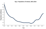 Figure-2-Population-of-Ireland-1846-2016